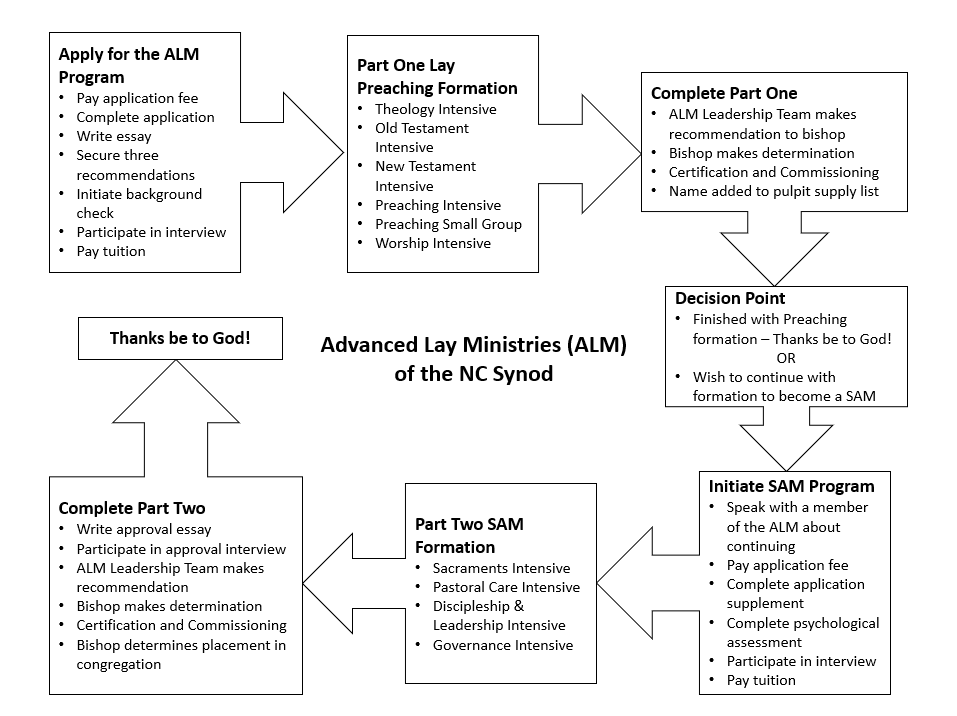 ALM-diagram