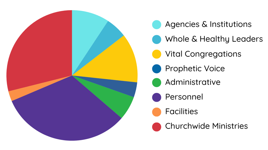 2027 Budget Chart